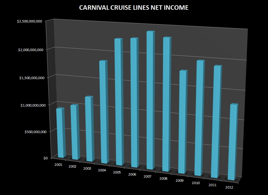 Carnival Cruise Lines Income.jpg